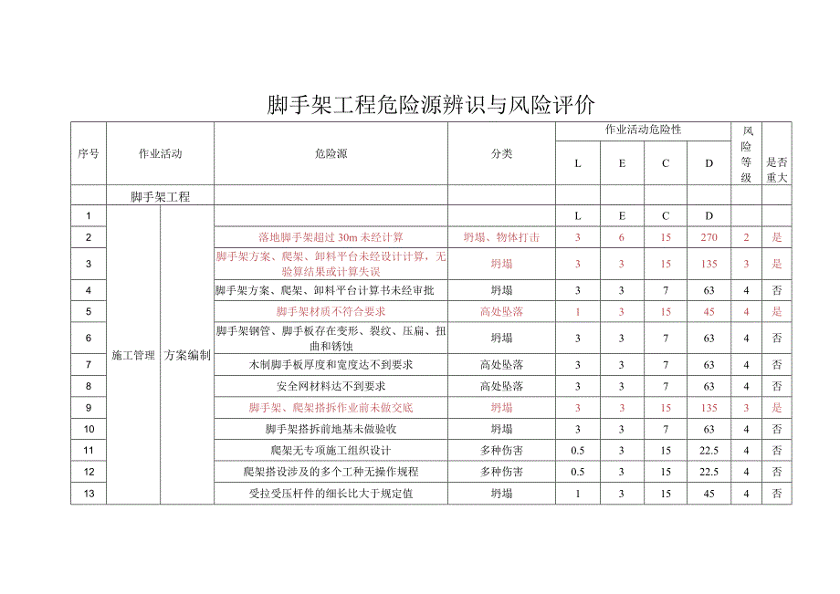 脚手架工程危险源辨识与风险评价.docx_第1页