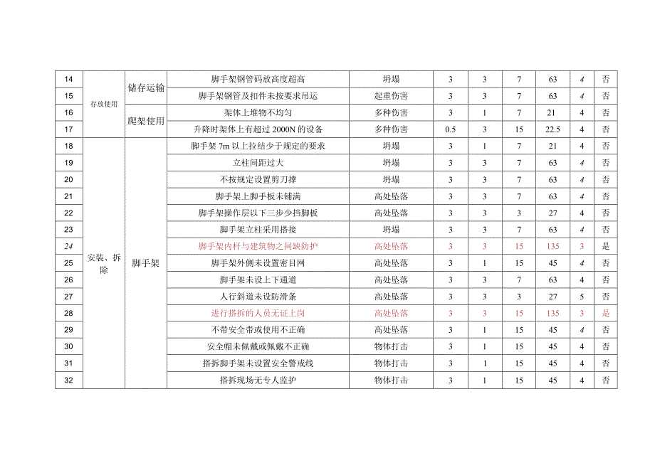 脚手架工程危险源辨识与风险评价.docx_第2页