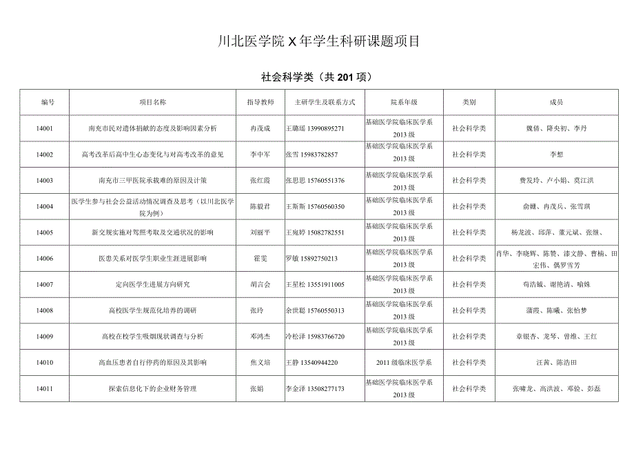 川北医学院X年学生科研课题项目.docx_第1页