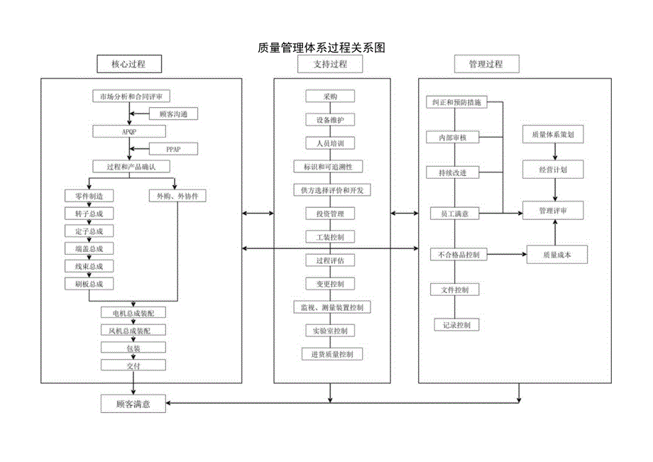 质量管理体系过程关系图.docx_第1页