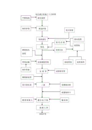 钻孔灌注桩施工工艺框图.docx