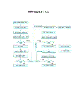 钢筋质量监理工作流程.docx