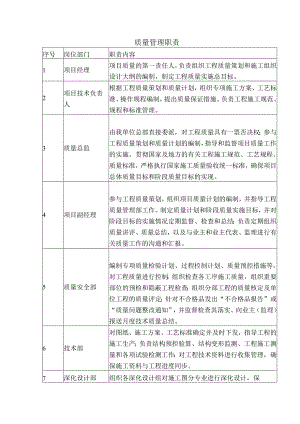 质量管理职责.docx