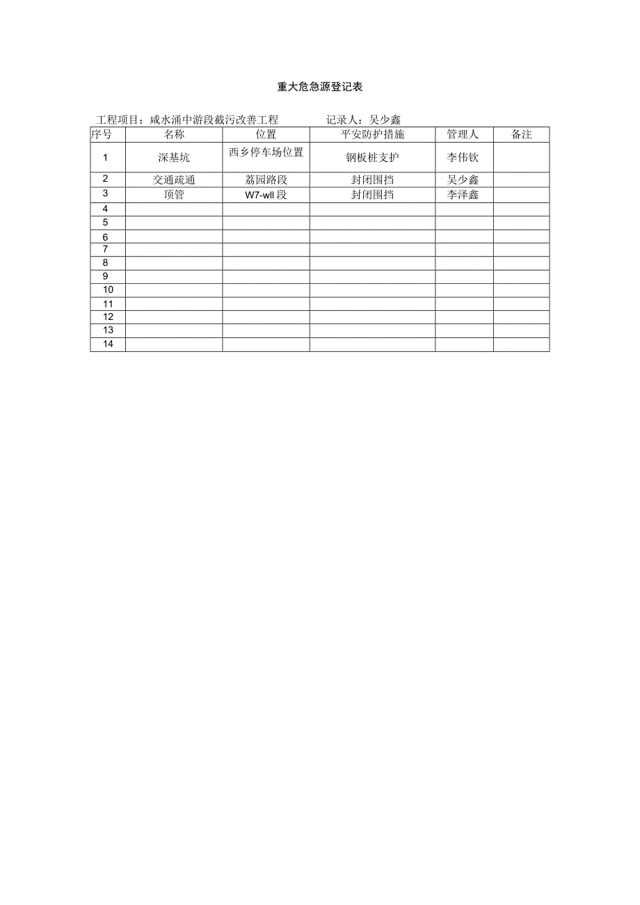 重大危险源登记表.docx_第1页