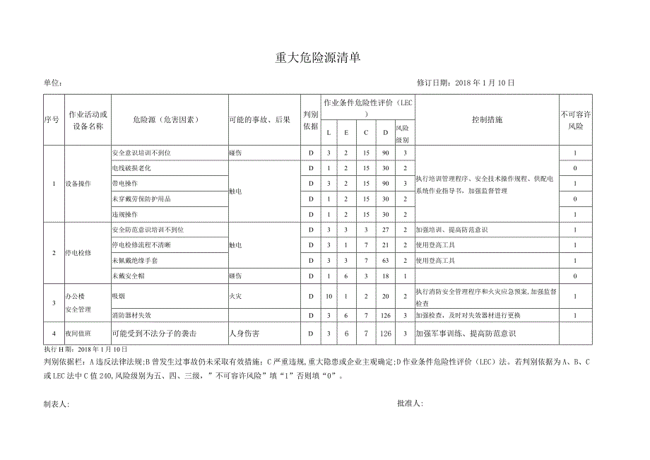 重大危险源清单（已填）（物业公司）.docx_第1页