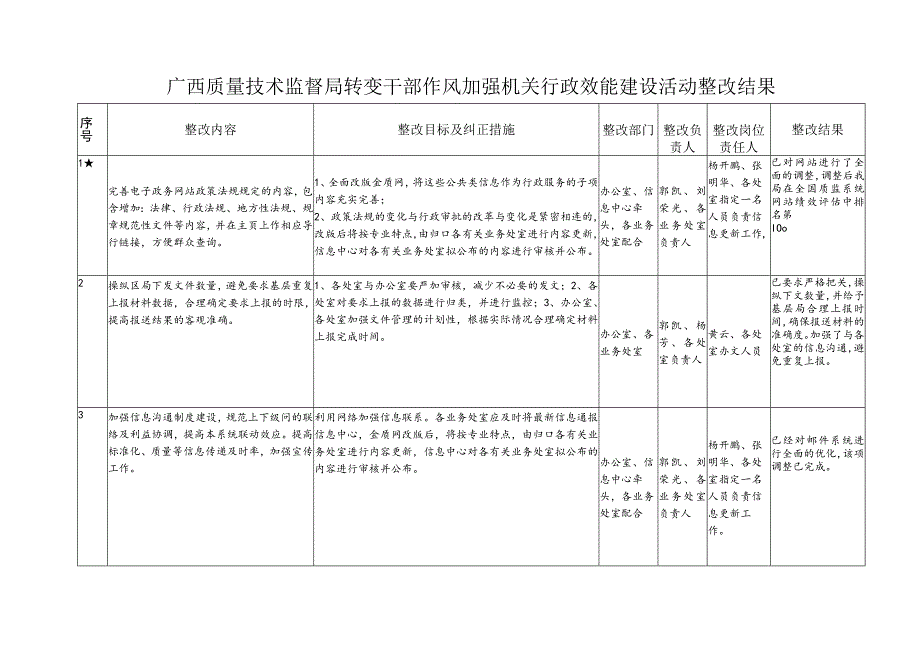 广西质量技术监督局转变干部作风加强机关行政效能建设活动整改结果.docx_第1页