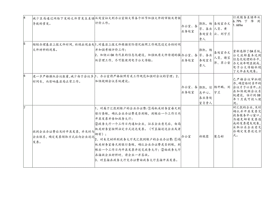 广西质量技术监督局转变干部作风加强机关行政效能建设活动整改结果.docx_第2页