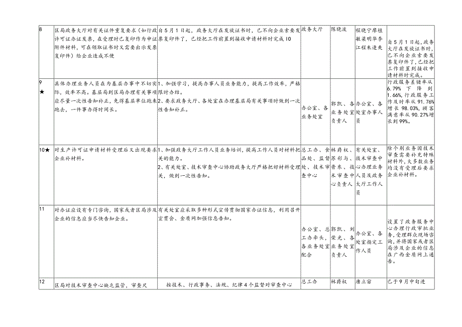 广西质量技术监督局转变干部作风加强机关行政效能建设活动整改结果.docx_第3页