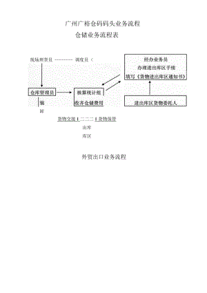 广州广裕仓码码头业务流程.docx