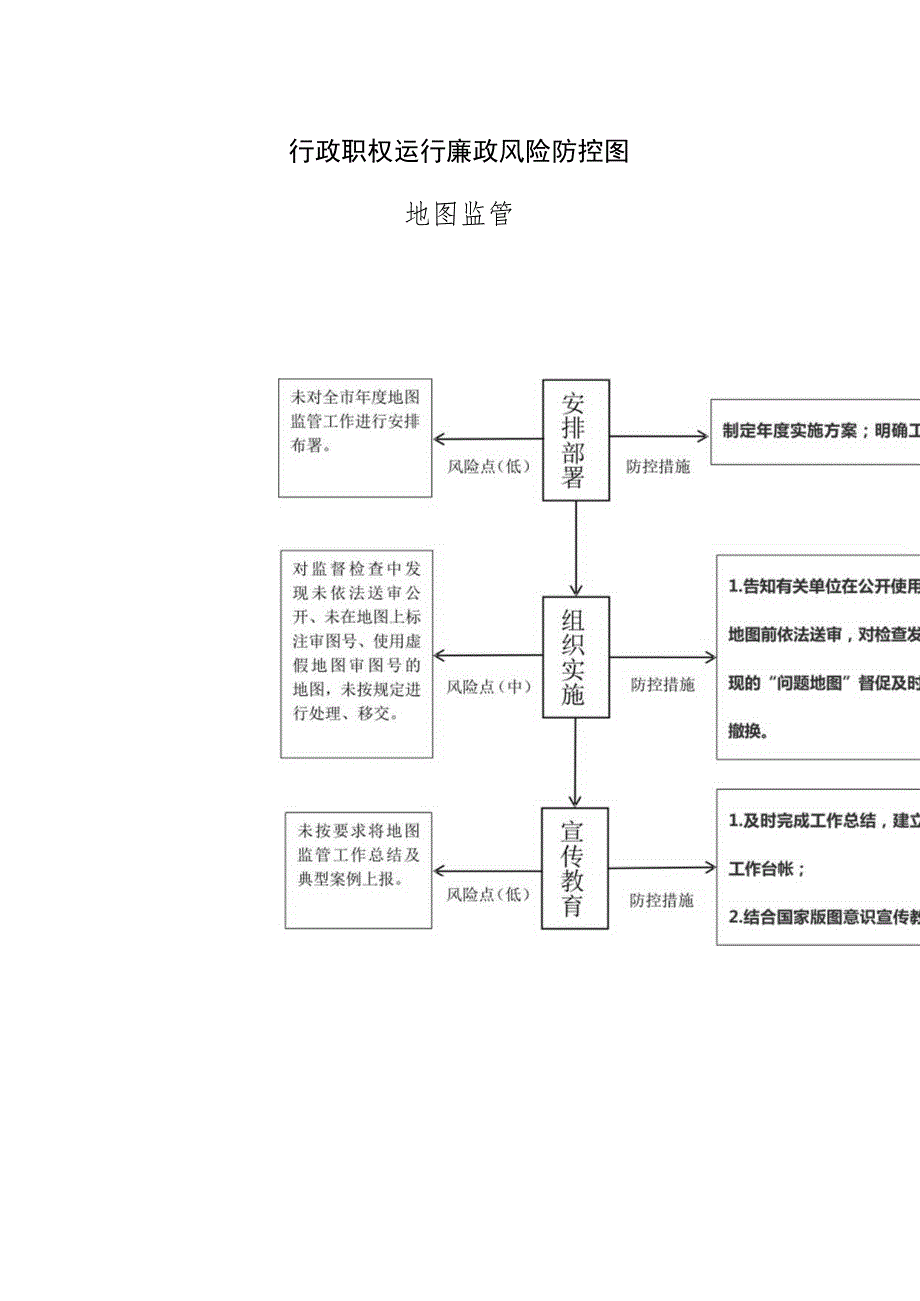 行政职权运行廉政风险防控图.docx_第1页