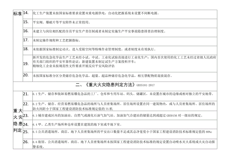 重大事故隐患判定标准集合（最新）.docx_第2页