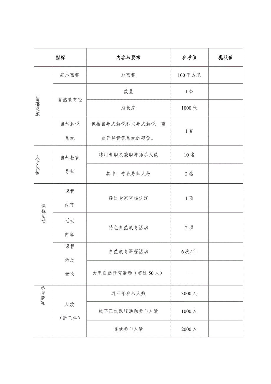 自然教育基地申报表.docx_第3页