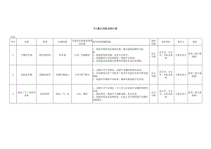 重大风险点统计表.docx