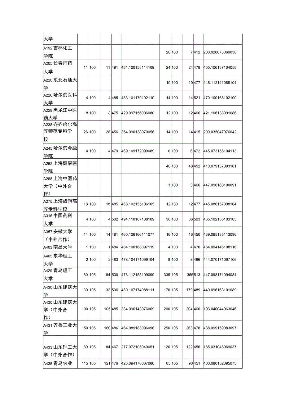 山东省XX年普通高校招生专科首次填报志愿投档情况统计表.docx_第2页