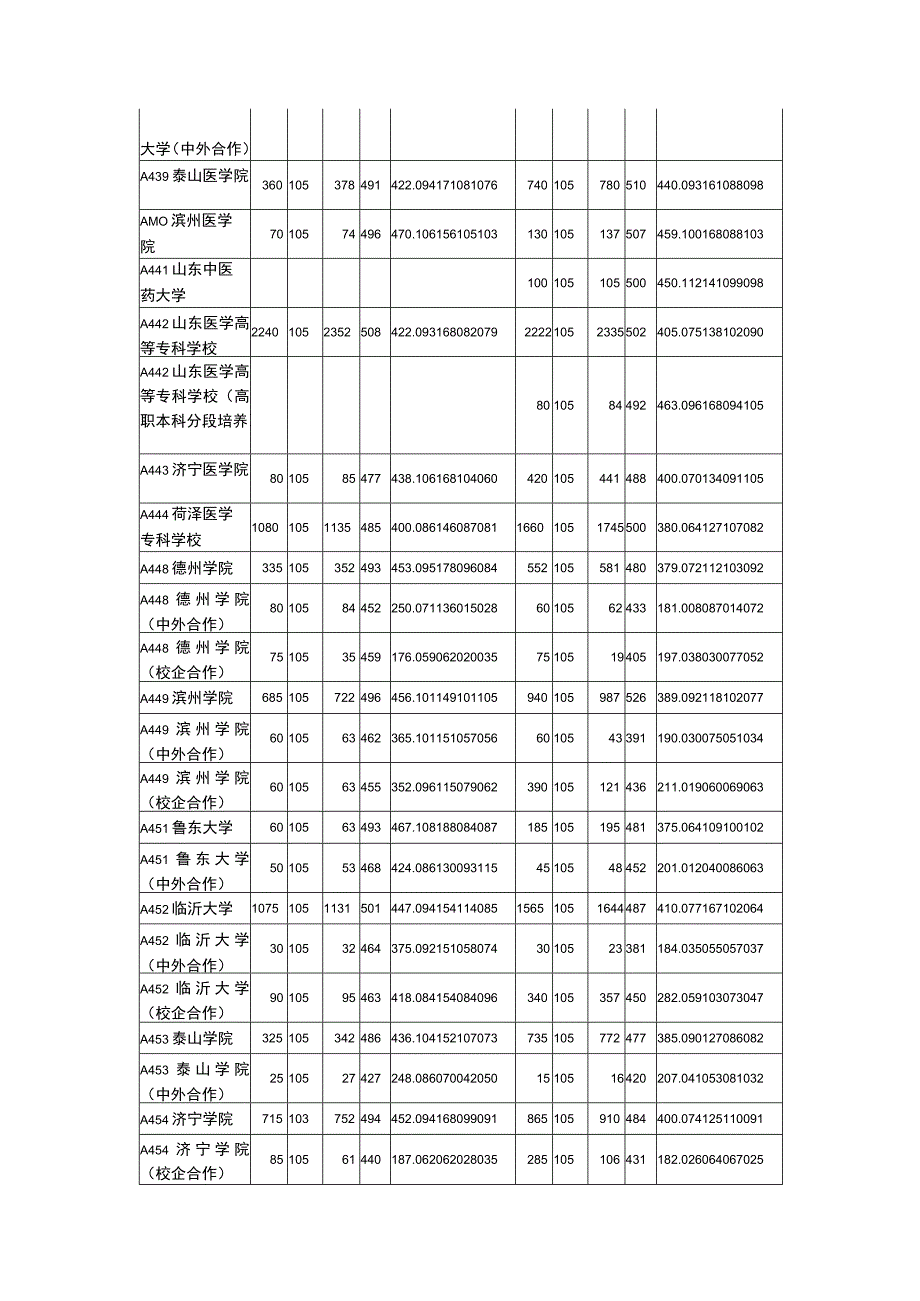 山东省XX年普通高校招生专科首次填报志愿投档情况统计表.docx_第3页