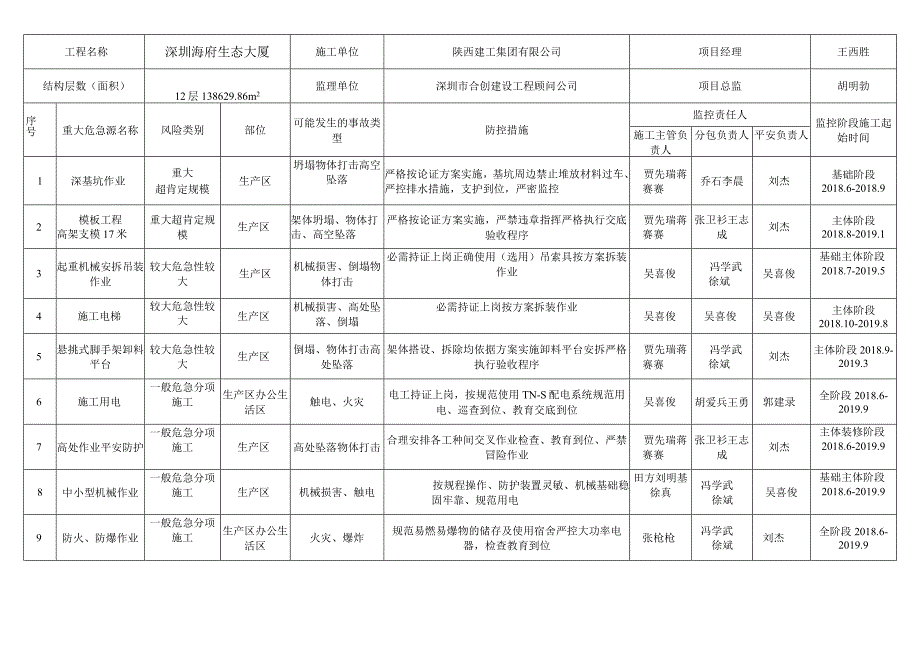 重大危险源分析公示牌.docx_第2页