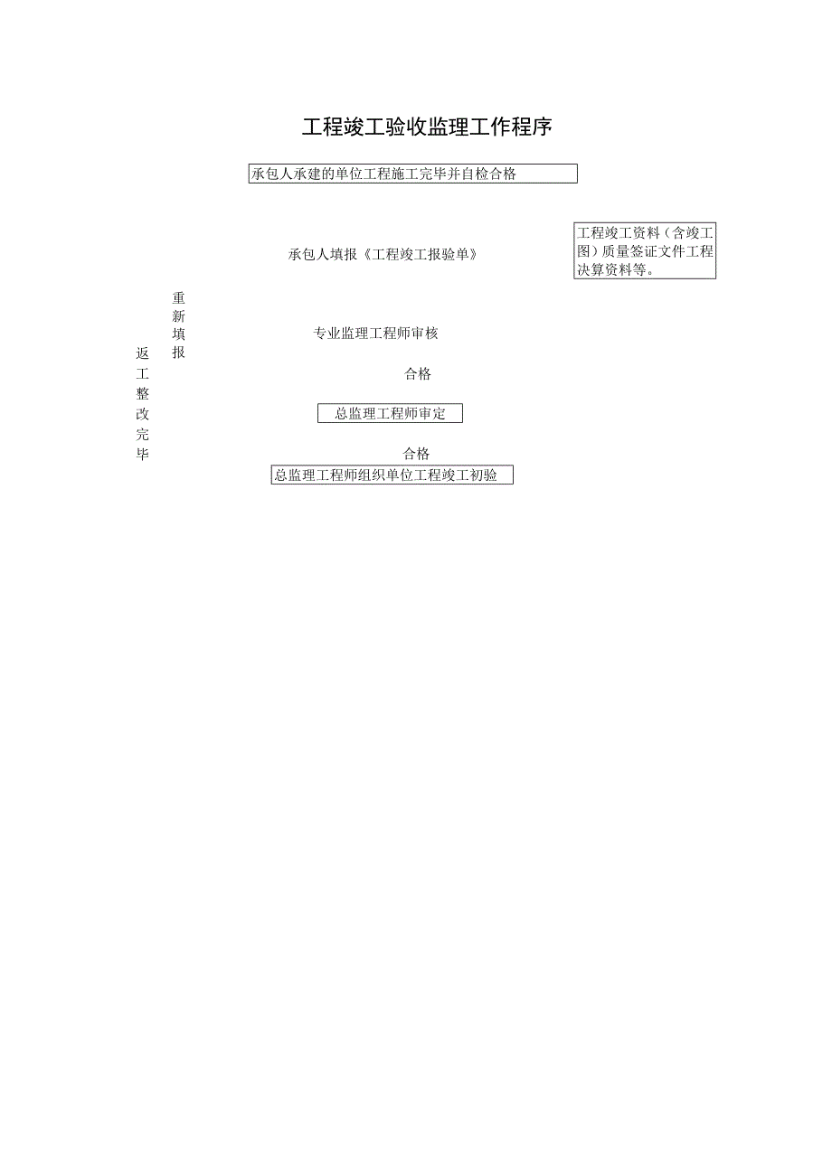 工程竣工验收监理工作程序.docx_第1页