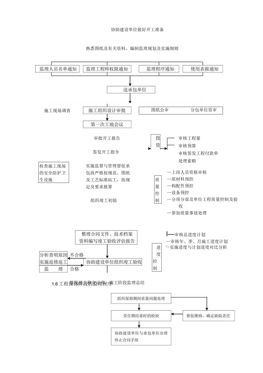 工程监理 监理过程管理规定.docx_第3页