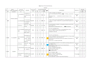 设备检维修辨识及风险分级管控信息表.docx