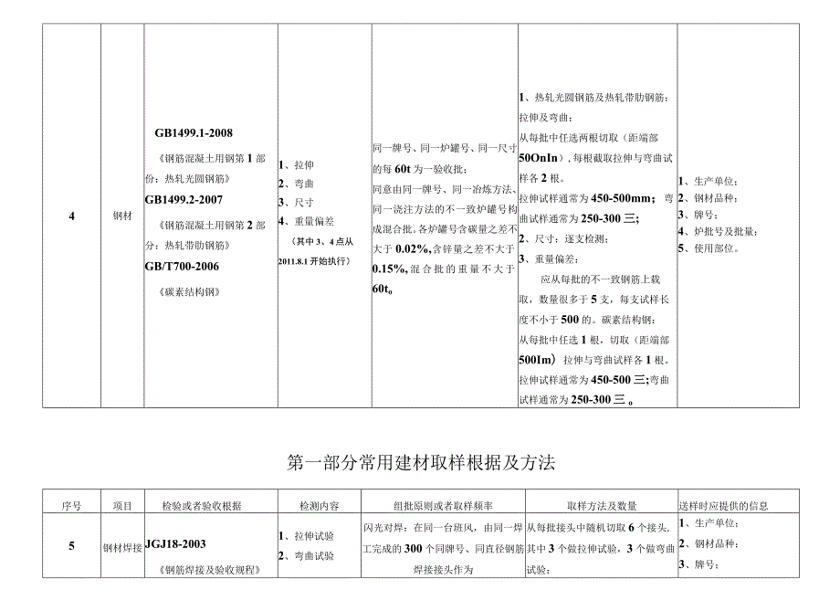 建设工程检测见证取样员手册(doc 89页).docx_第3页