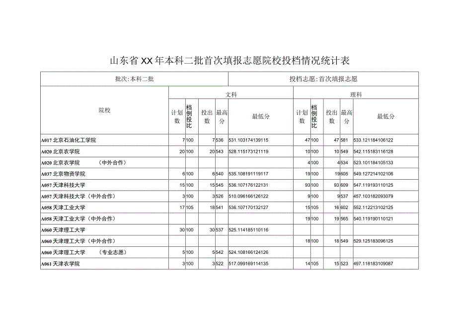 山东省XX年本科二批首次填报志愿院校投档情况统计表.docx_第1页