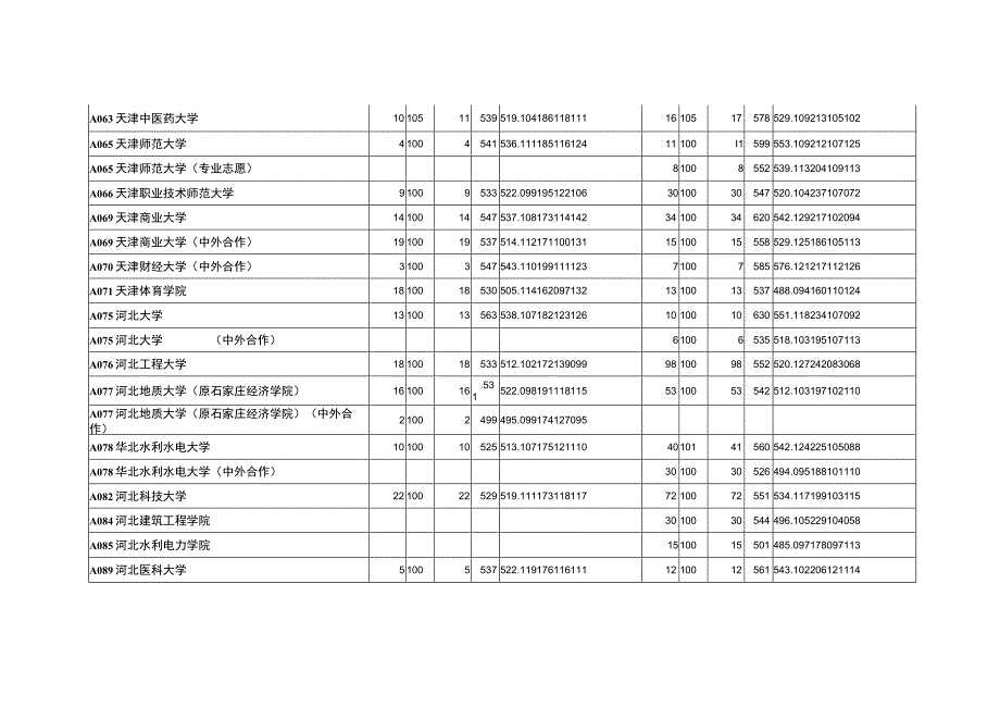 山东省XX年本科二批首次填报志愿院校投档情况统计表.docx_第2页