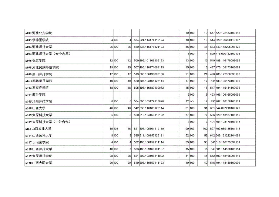 山东省XX年本科二批首次填报志愿院校投档情况统计表.docx_第3页