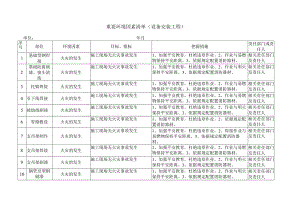 重要环境因素清单（设备安装工程）.docx