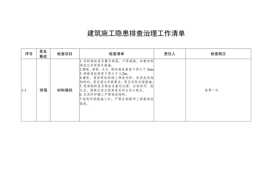 建筑施工隐患排查治理工作清单.docx_第1页