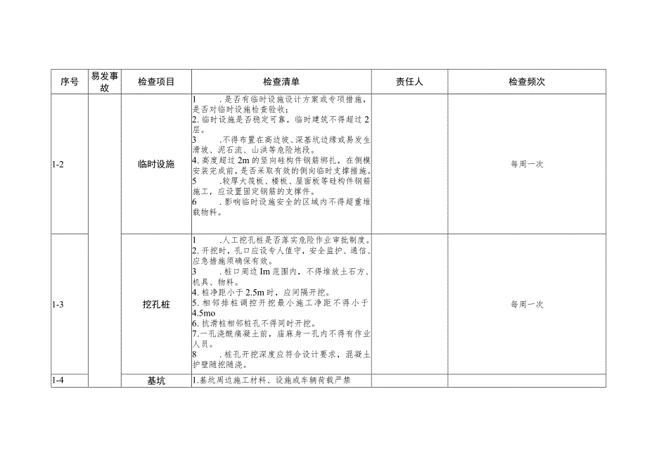 建筑施工隐患排查治理工作清单.docx_第2页