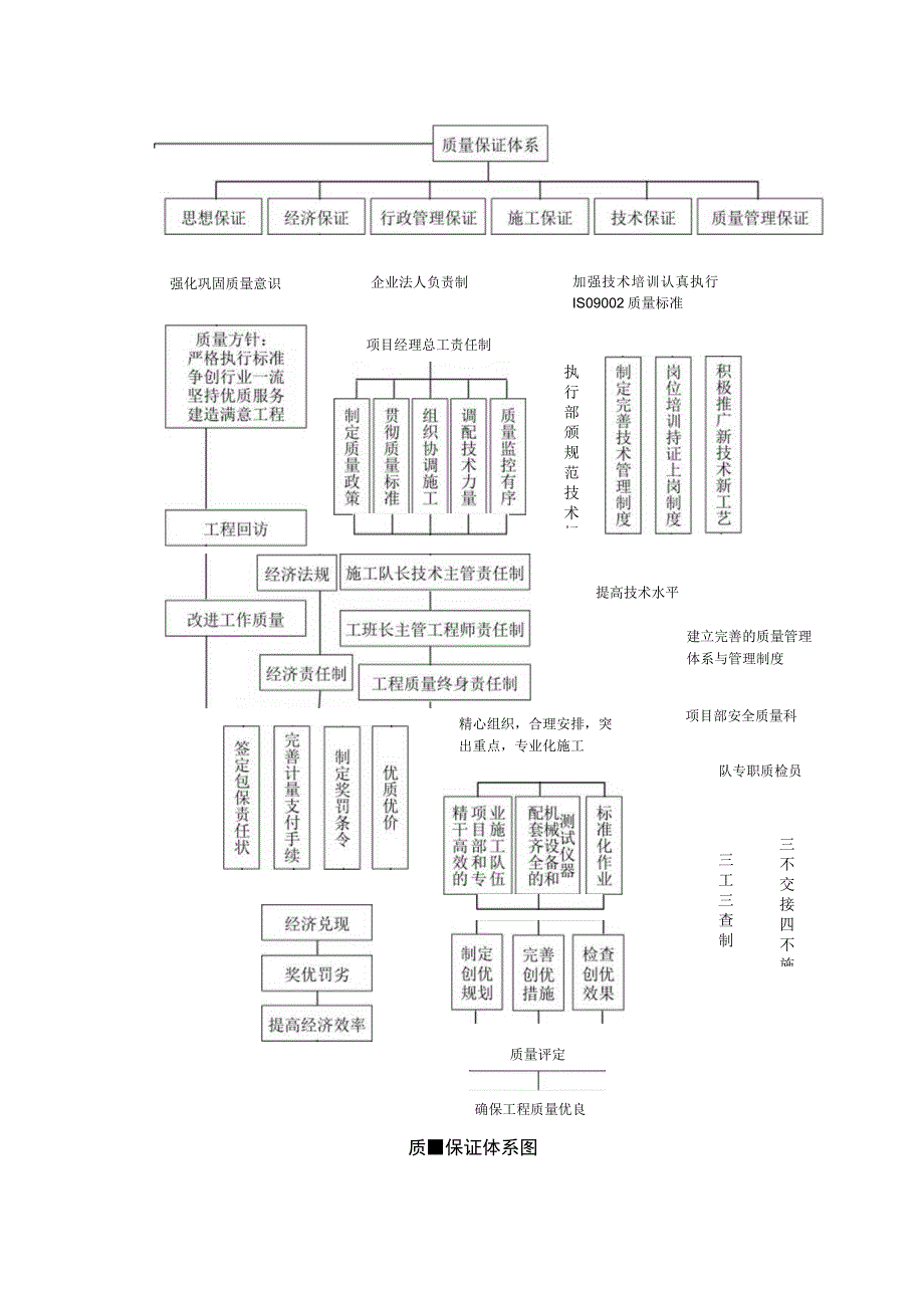 质量目标、质量保证体系及措施.docx_第2页