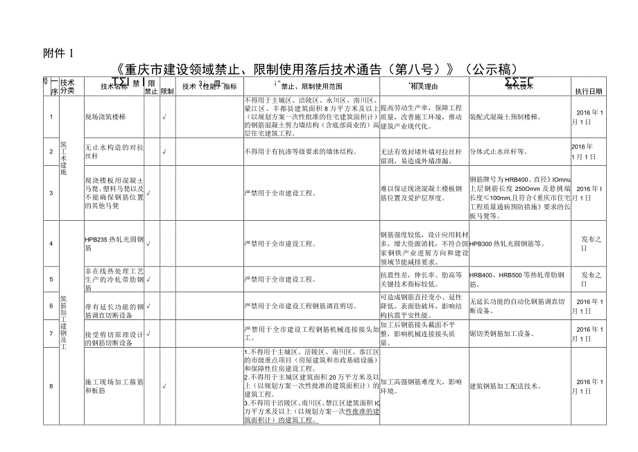 重庆市建设领域限制、禁止使用落后技术的通告1-8号文.docx_第2页