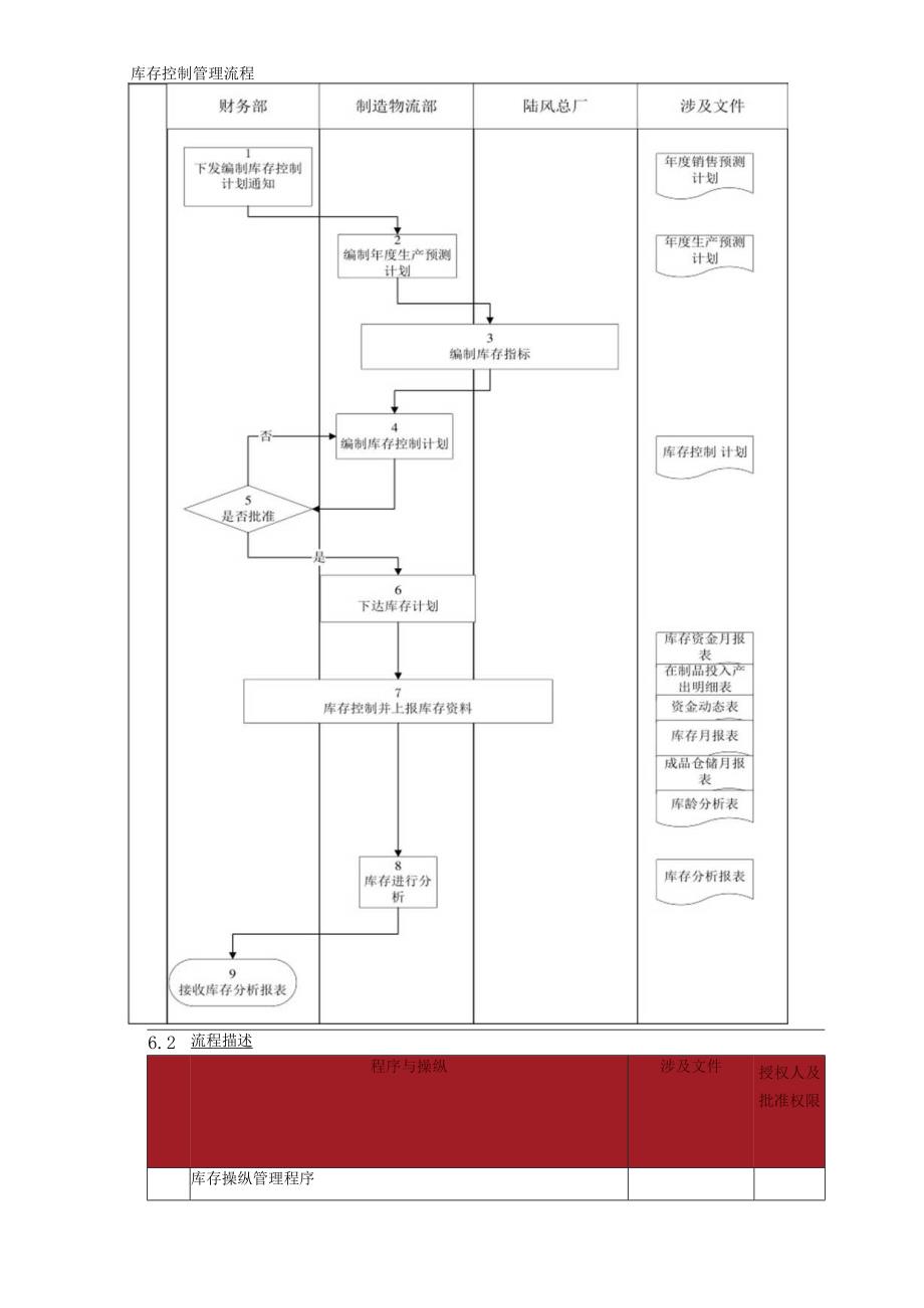 库存控制管理程序.docx_第2页