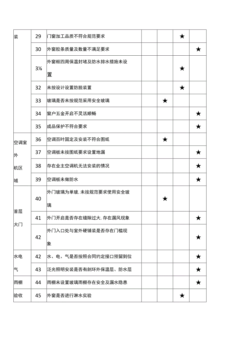 建设阶段质量隐患判定标准（外装饰）.docx_第3页