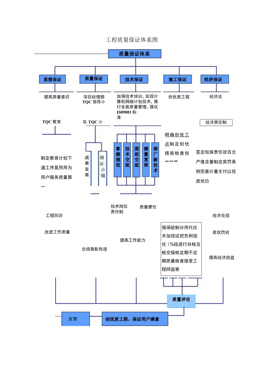 工程质量保证措施(8).docx_第2页