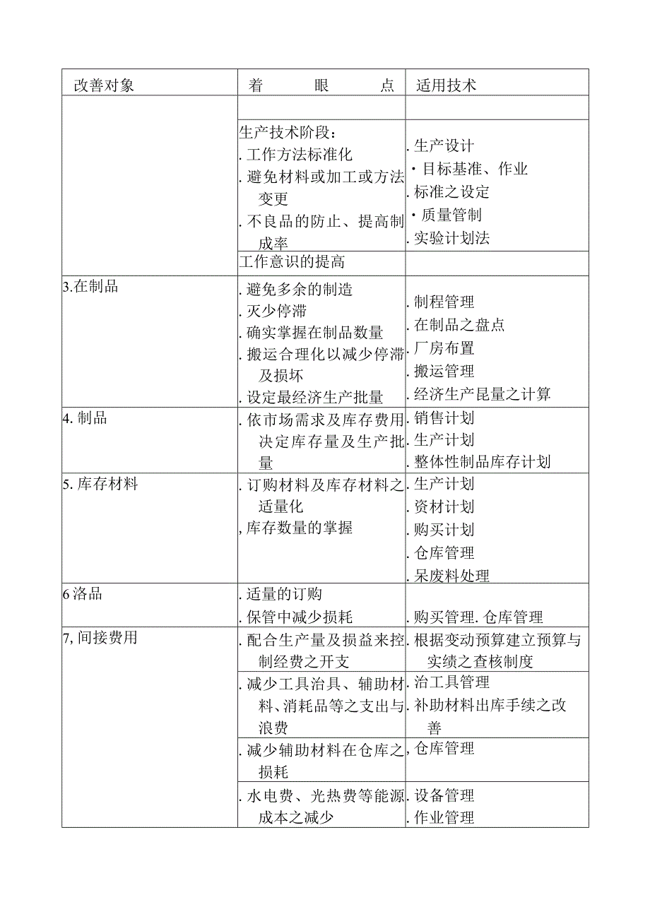 工厂生产成本分析改善技術矩陣表.docx_第3页