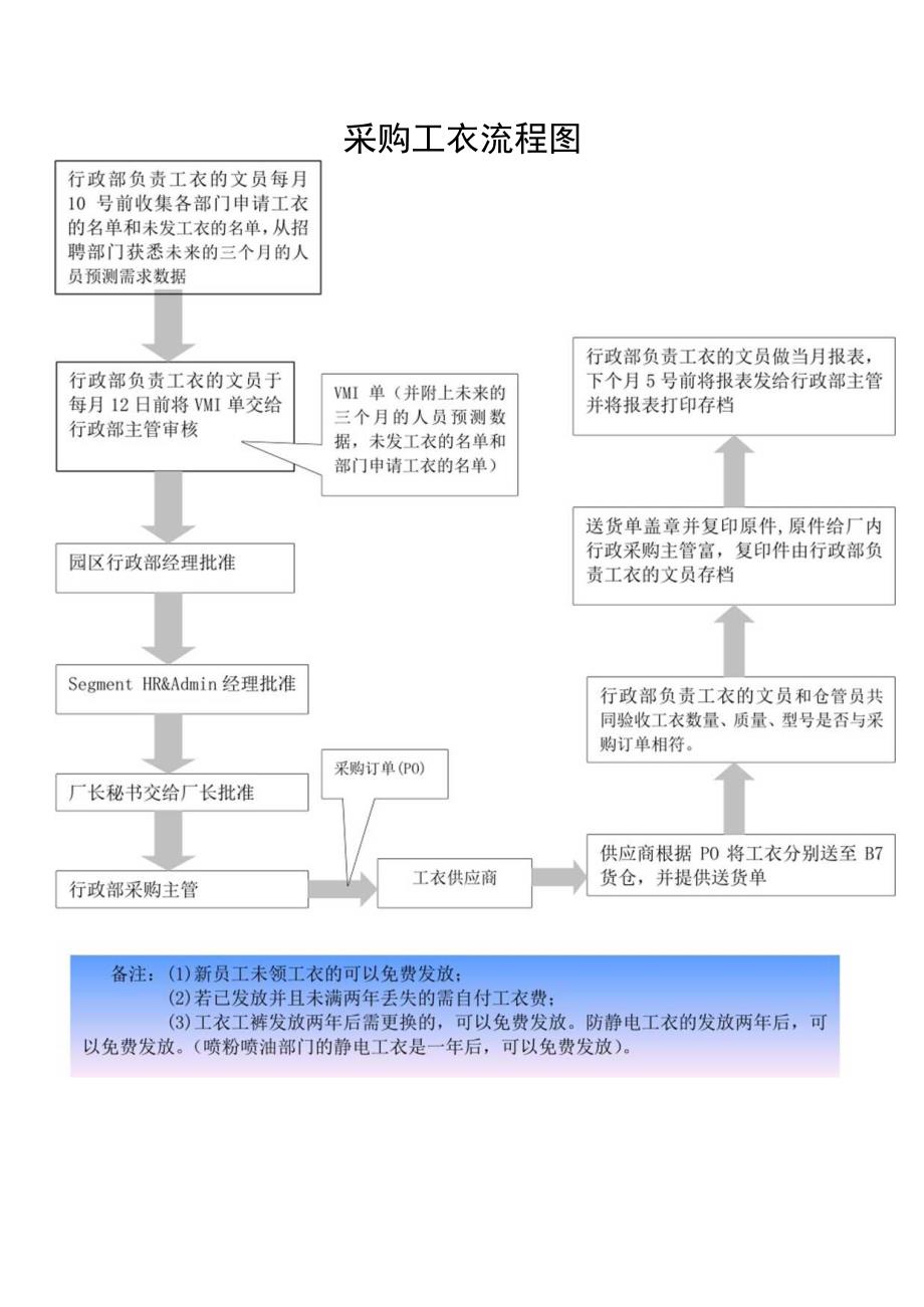 采购工衣流程.docx_第1页