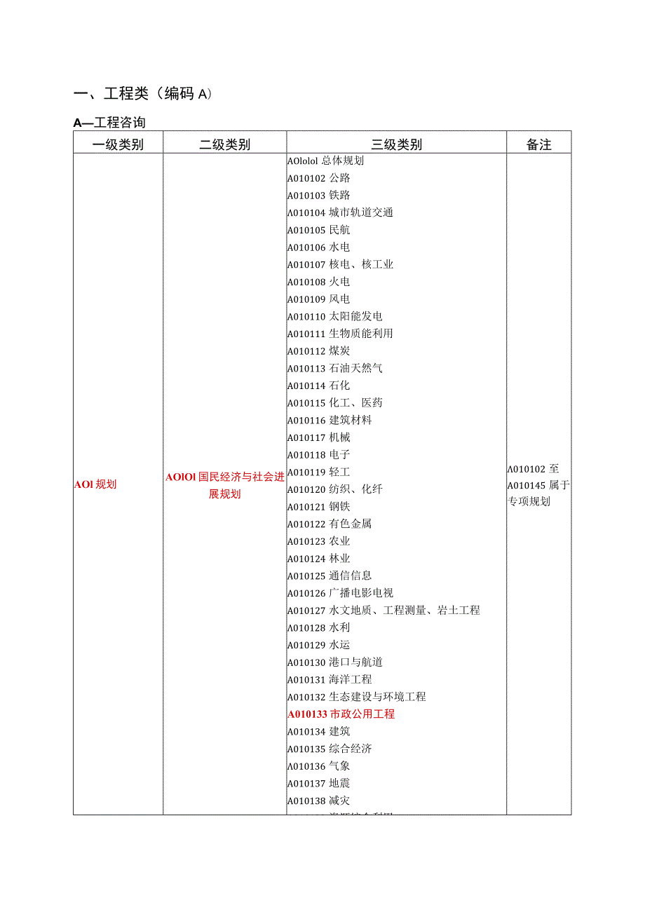 山东省采购评审专家专业分类表.docx_第2页