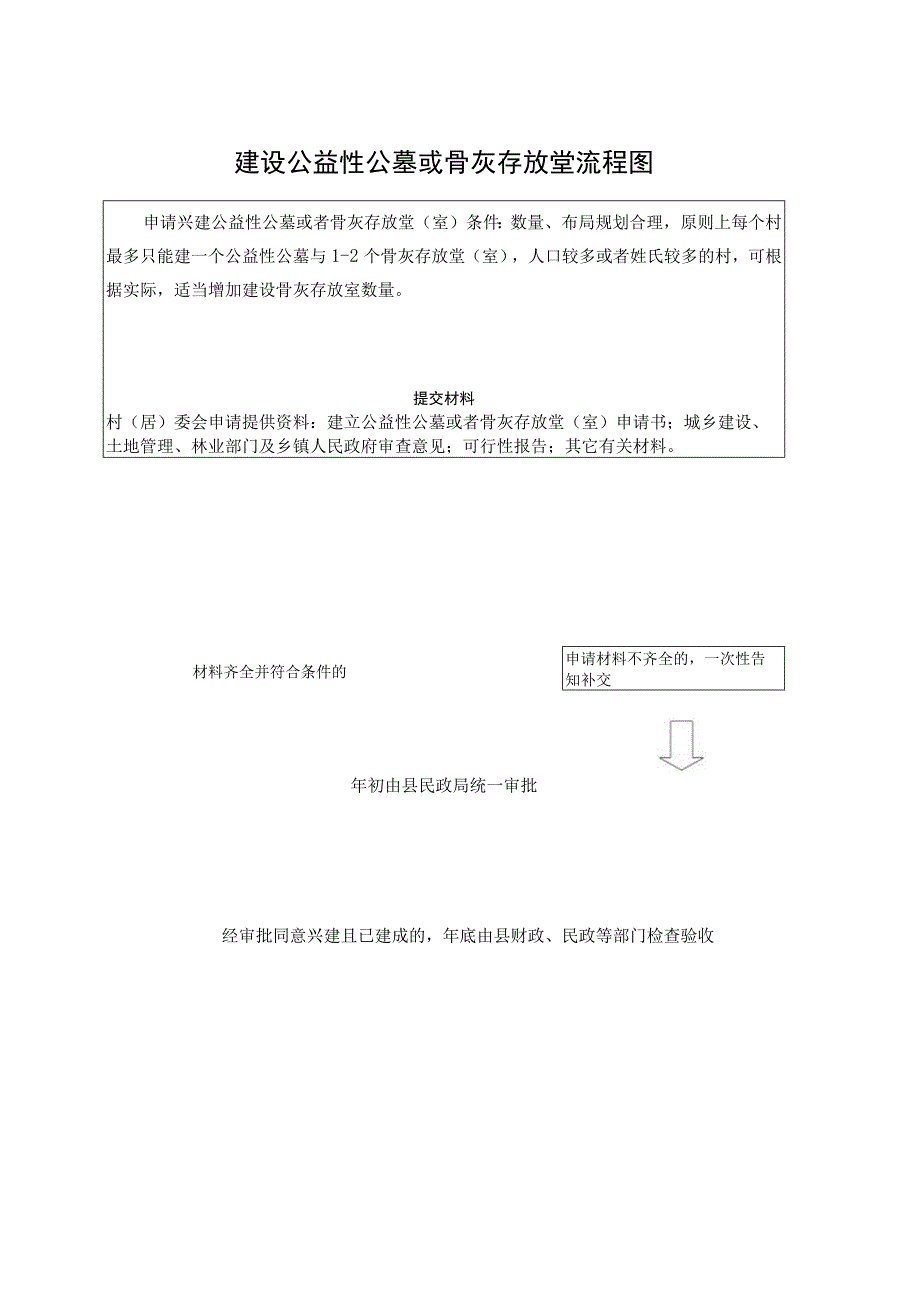 建设公益性公墓或骨灰存放堂流程图.docx_第1页