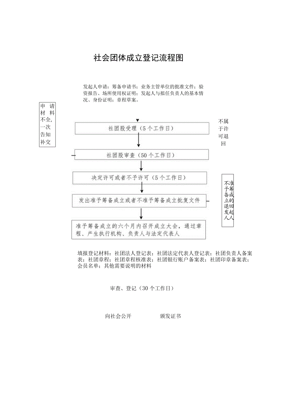 建设公益性公墓或骨灰存放堂流程图.docx_第2页