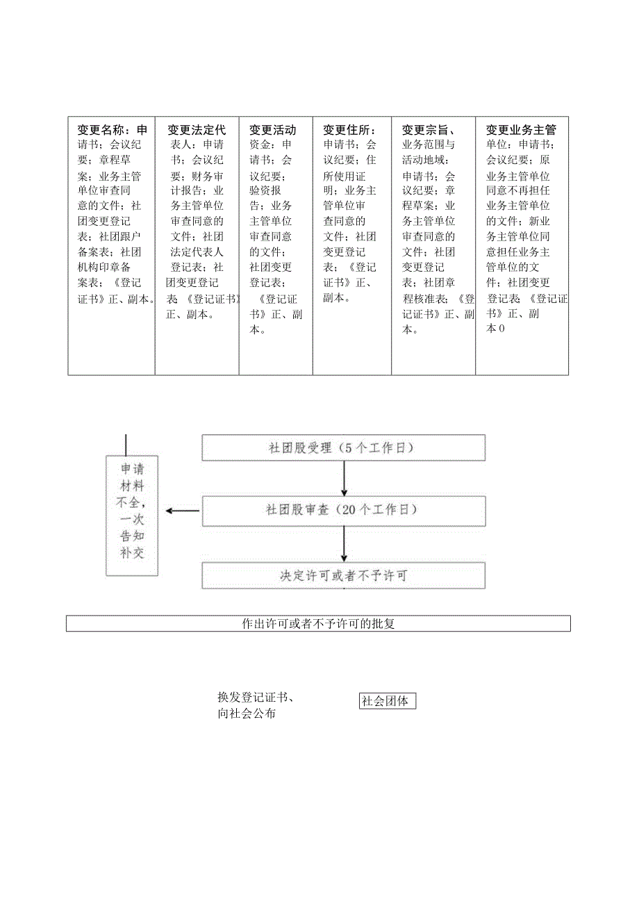 建设公益性公墓或骨灰存放堂流程图.docx_第3页