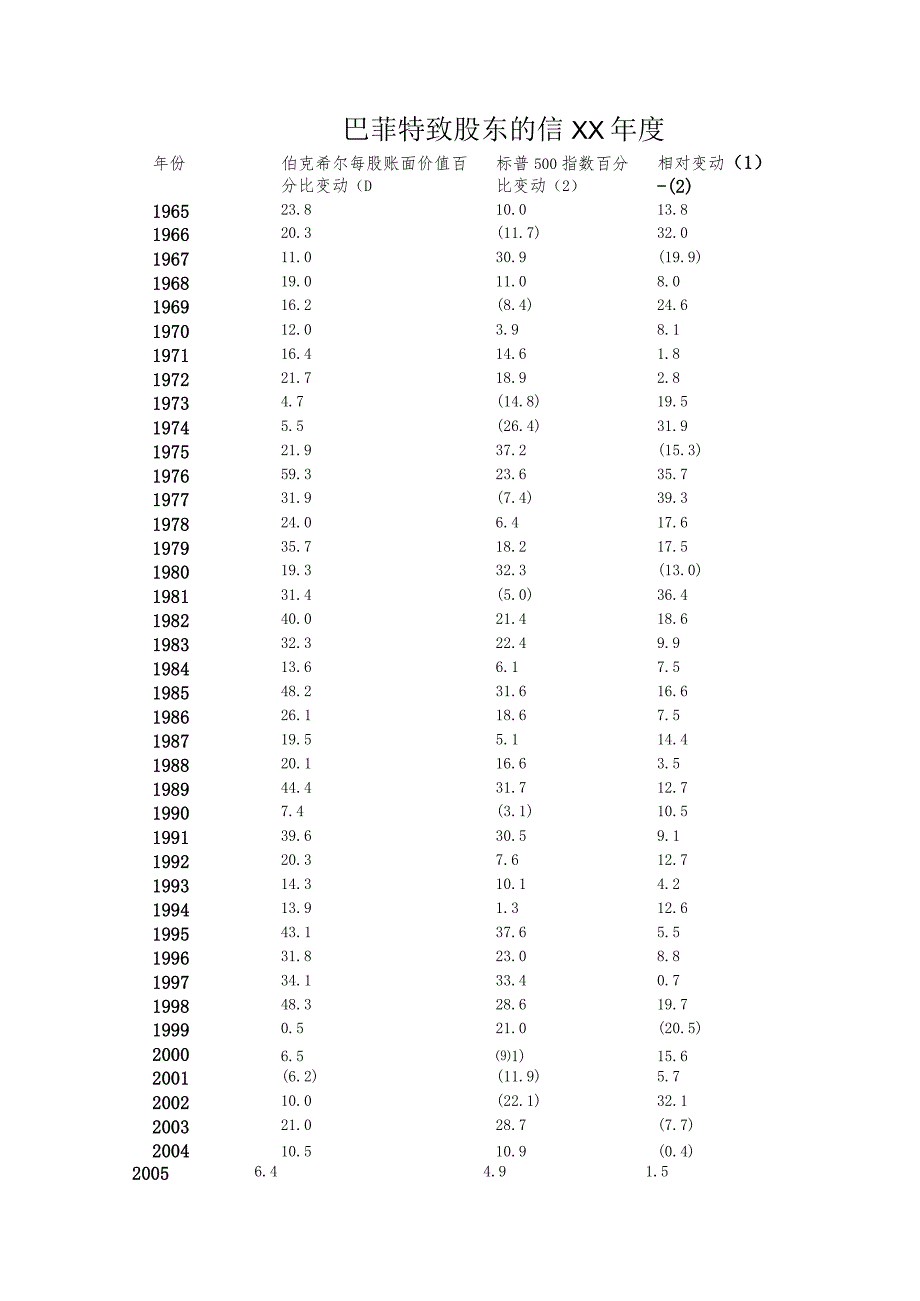 巴菲特致股东的信XX年度.docx_第1页