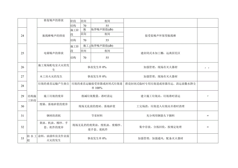 重要环境因素清单（房建工程）.docx_第3页