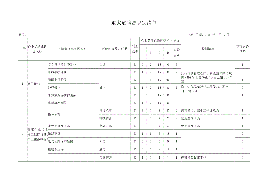 重大危险源识别清单（已填）（物业公司）.docx_第1页