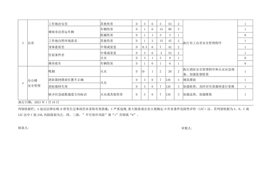 重大危险源识别清单（已填）（物业公司）.docx_第2页