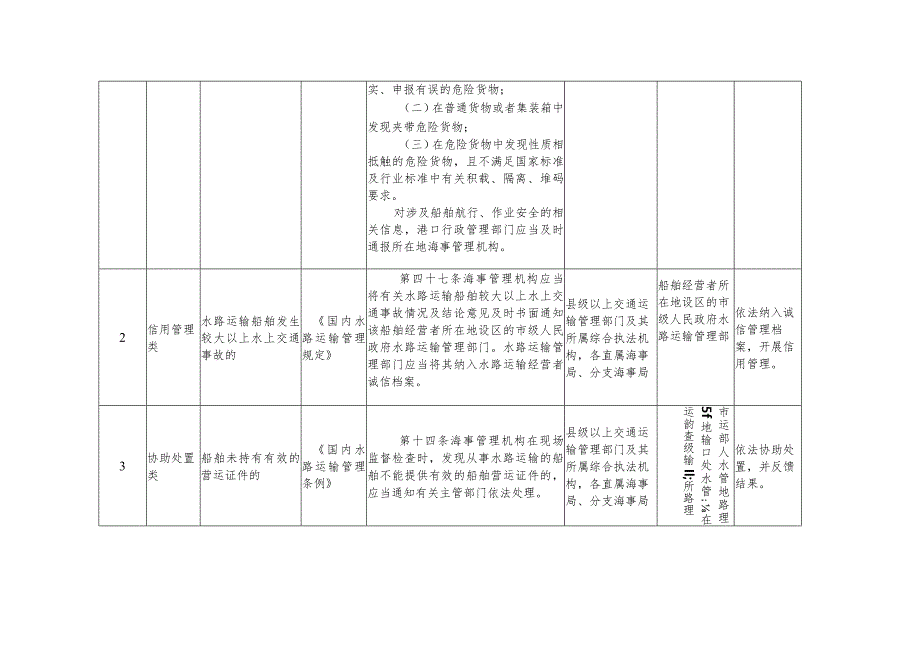 运输船舶违法违规信息通报事项清单.docx_第2页