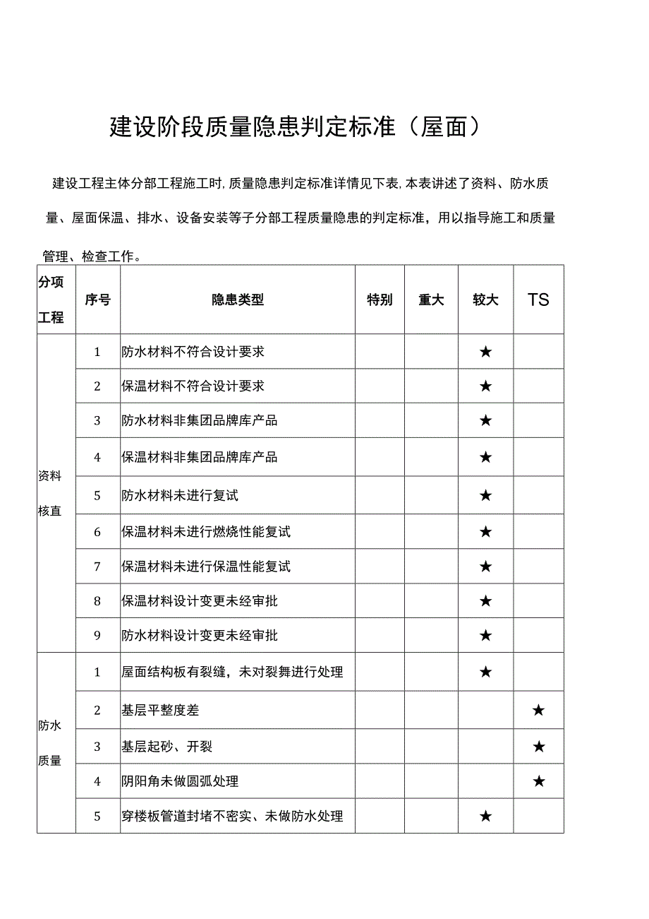 建设阶段质量隐患判定标准（屋面）.docx_第1页