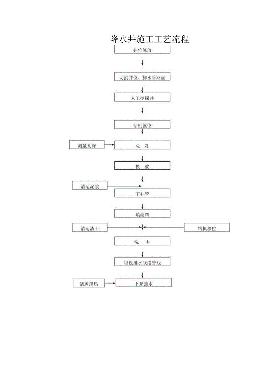 降水井施工工艺流程.docx_第1页