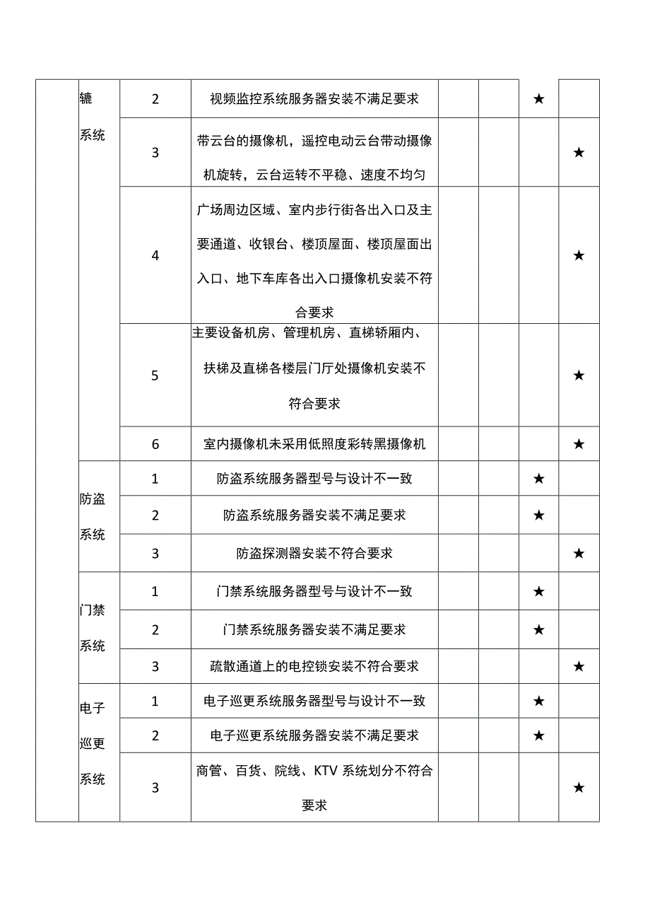 建设阶段质量隐患判定标准（消防安防）.docx_第2页