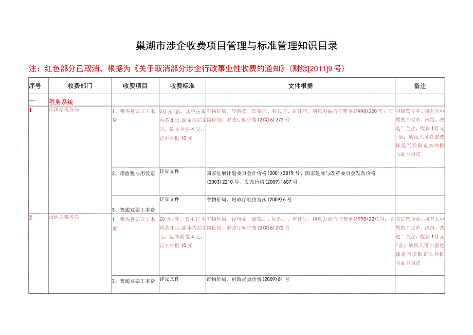 巢湖市涉企收费项目管理与标准管理知识目录.docx_第1页